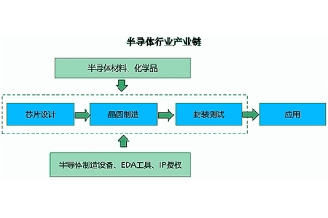 半導(dǎo)體行業(yè)產(chǎn)業(yè)鏈及細(xì)分市場分析預(yù)測(附報告目錄)