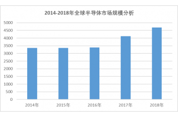 全球及中國半導(dǎo)體行業(yè)發(fā)展及競(jìng)爭(zhēng)格局分析（附報(bào)告目錄）