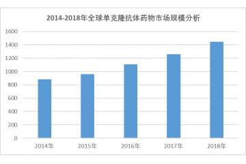 單克隆抗體藥物行業(yè)市場規(guī)模及進(jìn)入壁壘分析