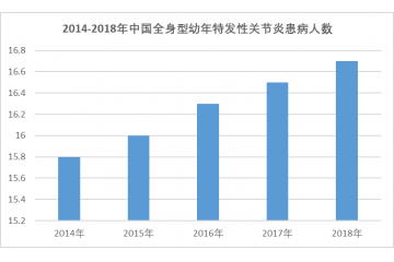 托珠單抗（sJIA 患者用藥）市場發(fā)展現(xiàn)狀（附報(bào)告目錄）