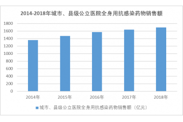 抗感染類藥物行業(yè)市場規(guī)模分析（附報(bào)告目錄）