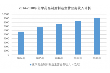 我國化學藥品制劑行業(yè)進入壁壘分析（附報告目錄）