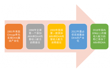 DHA藻油行業(yè)市場需求分析(附報告目錄)