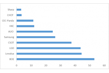 液晶顯示（LCD）產(chǎn)業(yè)鏈都涉及哪些產(chǎn)品？ （附報(bào)告目錄）