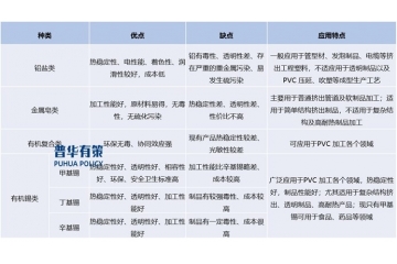 全球有機(jī)PVC穩(wěn)定劑市場(chǎng)正穩(wěn)步擴(kuò)張預(yù)計(jì)2030年將增至102