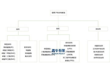 在動(dòng)力消費(fèi)和儲(chǔ)能類鋰離子電池需求推動(dòng)下電解液市場(chǎng)發(fā)展前景廣闊