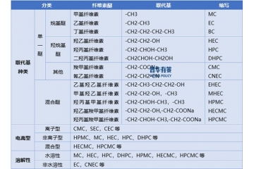 纖維素醚行業(yè)發(fā)展歷程及競(jìng)爭(zhēng)格局分析