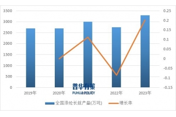 展望2025年：滌綸長(zhǎng)絲行業(yè)發(fā)展現(xiàn)狀、趨勢(shì)以及競(jìng)爭(zhēng)格局分析
