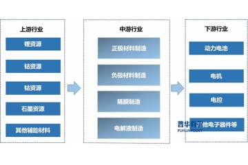 新能源電池材料行業(yè)現(xiàn)狀、產業(yè)鏈及趨勢分析