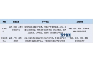 高嶺土行業(yè)將從高速增長轉向注重品質效益提升附加值長期發(fā)展動力