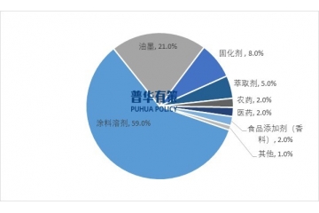市場(chǎng)占有率：乙酸仲丁酯行業(yè)重點(diǎn)企業(yè)供給情況及市場(chǎng)份額分析
