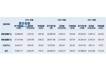 礦山服務(wù)行業(yè)將開采深度由淺向深轉(zhuǎn)變，開采規(guī)模向大型化發(fā)展