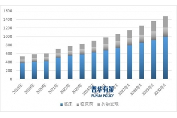 賦能研發(fā)、一站式服務(wù)和國(guó)際化成為CRO企業(yè)發(fā)展趨勢(shì)