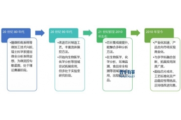 微流控技術(shù)行業(yè)發(fā)展概括和相關(guān)企業(yè)介紹