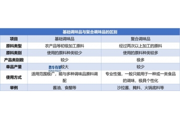 復(fù)合調(diào)味品行業(yè)正處于快速增長階段