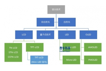 展望2025年：顯示材料行業(yè)發(fā)展情況簡析及特點特征