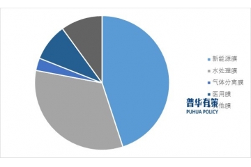 展望2025年：推動(dòng)膜產(chǎn)業(yè)快速發(fā)展的多維驅(qū)動(dòng)因素