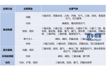 高階半導(dǎo)體制程應(yīng)用擴展推動高端電子材料需求增長成為市場主要動