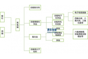 下游制冷劑領(lǐng)域無水氟化氫需求量占總需求比例達(dá)到50.00%以