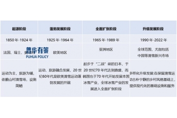 預(yù)計(jì)到2030年中國將建成60家室內(nèi)滑雪場年接待人次達(dá)120