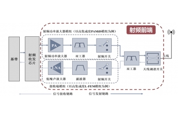 射頻前端芯片行業(yè)下游細(xì)分市場(chǎng)應(yīng)用領(lǐng)域、發(fā)展趨勢(shì)及市場(chǎng)空間