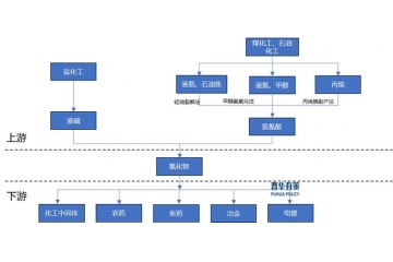 氰化物產(chǎn)品目前正逐步向下游高附加值產(chǎn)品延伸，產(chǎn)業(yè)鏈也更加豐富