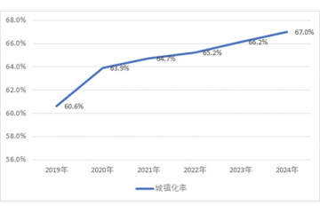 工程技術(shù)與設(shè)計(jì)服務(wù)行業(yè)市場(chǎng)規(guī)模預(yù)計(jì)到2030年突破萬億元。