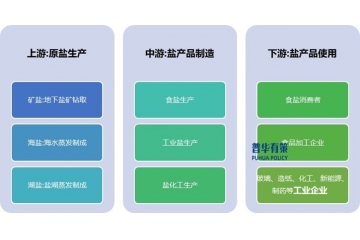 新能源等行業(yè)對(duì)鹽化工產(chǎn)品的需求成為鹽業(yè)發(fā)展新增長(zhǎng)點(diǎn)