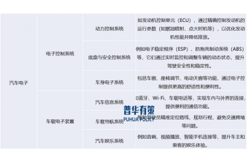 預(yù)計(jì)到2030年，全球汽車電子占整車價(jià)值的比重將達(dá)到49.6