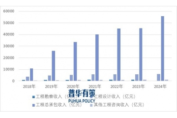 城鎮(zhèn)化發(fā)展為建筑工程設(shè)計(jì)行業(yè)提供了持續(xù)、穩(wěn)定的需求