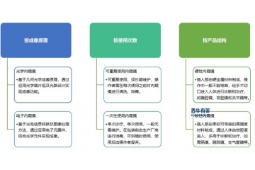 新技術(shù)推動下，未來醫(yī)用內(nèi)窺鏡應(yīng)用領(lǐng)域?qū)⒏訌V泛