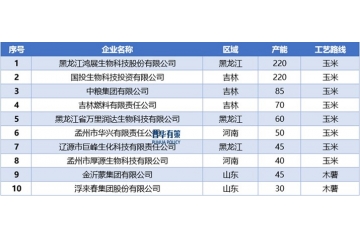 食用酒精行業(yè)供需、利潤(rùn)水平的變動(dòng)趨勢(shì)及主要企業(yè)市占率分析