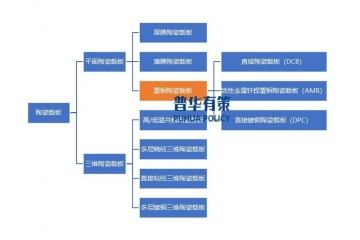 覆銅陶瓷載板發(fā)展面臨的機遇、風(fēng)險展望，企業(yè)玩家分析
