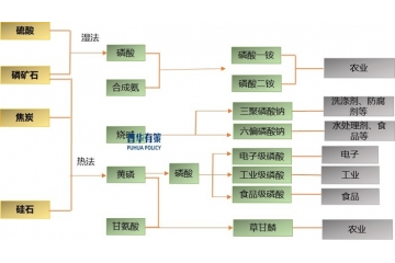 磷化工行業(yè)正朝著綠色化、精細(xì)化、國(guó)際化以及新能源領(lǐng)域發(fā)展