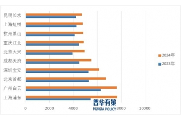 深度解讀民航機(jī)場(chǎng)行業(yè)態(tài)勢(shì)、特性、競(jìng)爭(zhēng)及政策導(dǎo)向