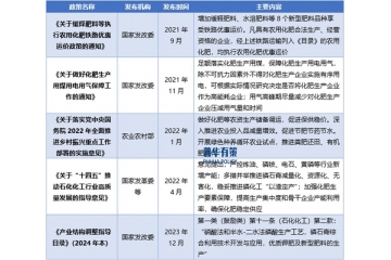 展望2025年：化肥行業(yè)發(fā)展現(xiàn)狀、影響因素及競(jìng)爭(zhēng)格局分析
