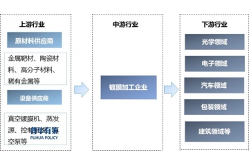 市場需求推動，產(chǎn)業(yè)鏈賦能以及政策助力真空鍍膜行業(yè)的前行之路