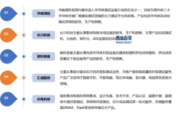 政策對半導體封測行業(yè)的發(fā)展起著多方面的推動作用