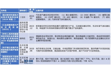 功能性催化新材料項目必要性和可行性分析