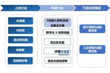 X線影像設(shè)備行業(yè)將呈現(xiàn)動(dòng)態(tài)化、三維化、智能化的發(fā)展趨勢(shì)