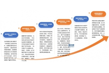 空調(diào)行業(yè)從發(fā)展軌跡到技術(shù)革新與市場博弈