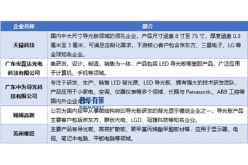 導(dǎo)光板行業(yè)：乘液晶顯示東風(fēng)，筑產(chǎn)業(yè)發(fā)展新局