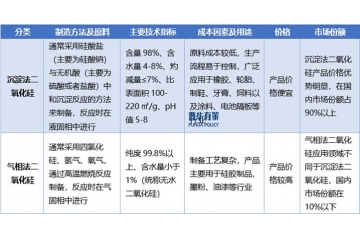 二氧化硅行業(yè)發(fā)展走向：規(guī)模、專(zhuān)業(yè)、環(huán)保與全產(chǎn)業(yè)鏈化