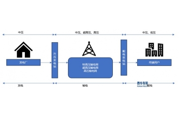 宏觀經(jīng)濟(jì)的持續(xù)增長(zhǎng)為輸配電及控制設(shè)備行業(yè)發(fā)展提供重要支撐