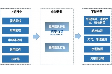 雷達行業(yè)概產(chǎn)業(yè)鏈分析、行業(yè)技術(shù)水平、發(fā)展驅(qū)動因素及玩家