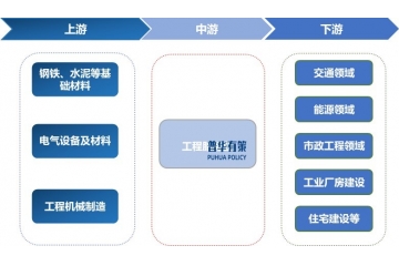 工程服務(wù)行業(yè)產(chǎn)業(yè)鏈、壁壘、競爭與政策導(dǎo)向分析