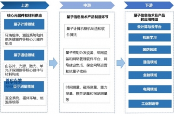 量子信息行業(yè)技術(shù)突破、產(chǎn)業(yè)鏈構(gòu)建與應(yīng)用拓展之路