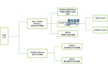 AI技術(shù)推動半導(dǎo)體存儲市場朝著高性能、大容量、智能化方向發(fā)展