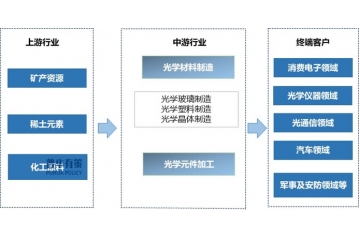 展望2025年：光學(xué)材料行業(yè)機遇與挑戰(zhàn)并存的發(fā)展態(tài)勢
