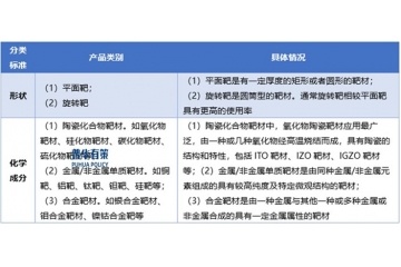 剖析濺射靶材行業(yè)的發(fā)展歷程、競爭格局及下游細分市場的應(yīng)用情況